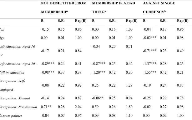 Table 5:  Binary logistic regression estimations (EB SPRING 2011a AND EB SPRING 2012b) 