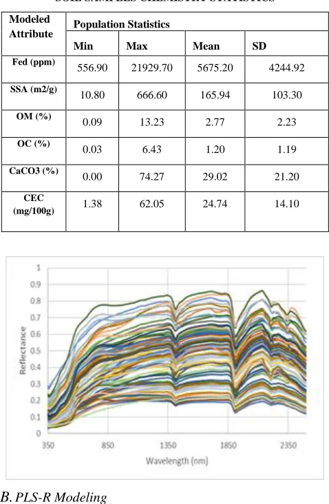 TABLE I SOIL SAMPLES CHEMISTRY STATISTICS 