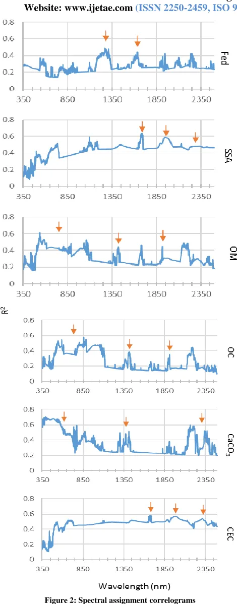 Figure 2: Spectral assignment correlograms 