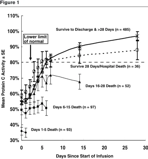 Figure 1improved from below normal protein C levels to above normalprotein C levels, DrotAA patients tended to have a lower 
