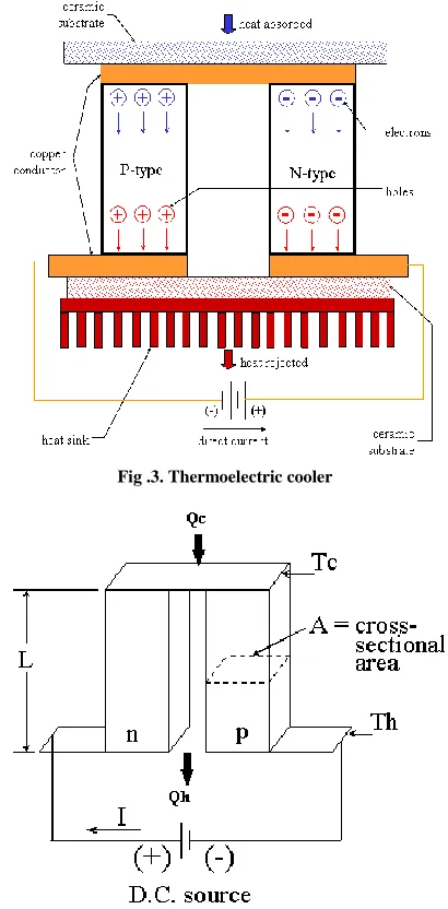 Fig .3. Thermoelectric cooler 