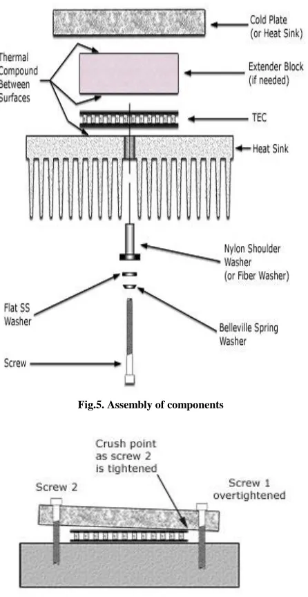 Fig.5. Assembly of components 