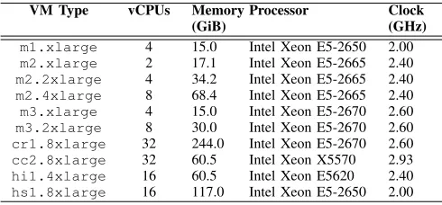 TABLE I: Amazon EC2 VMs employed for benchmarking