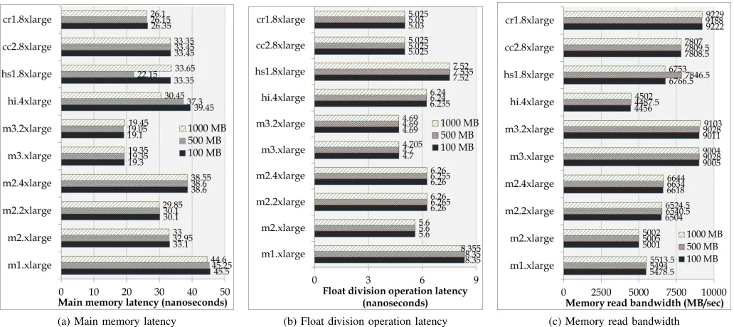Fig. 3: Sample lmbench benchmarks obtained from DocLite for 100MB, 500MB and 1000MB containers