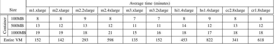TABLE II: Average time for executing benchmarks using 100MB, 500MB and 1000MB containers and on the whole VM