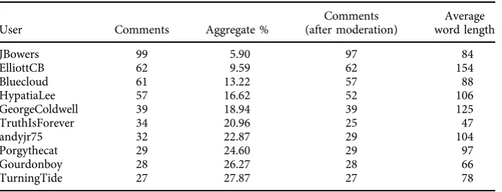 Table 1. Users who posted the most comments.