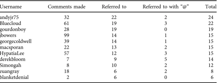 Table 2. References to user by name.