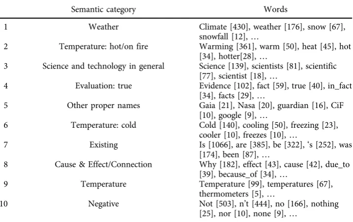 Table 3. Words representing the top 10 key categories.