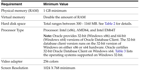 Table 1 lists the required hardware components for Oracle Database Client on  Windows 32-bit.