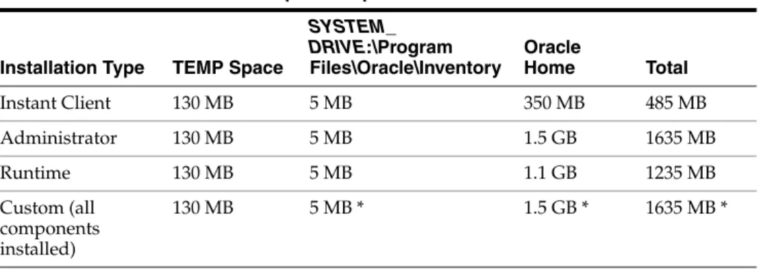 Table 2 lists the Windows 32-Bit disk space requirements on NTFS.