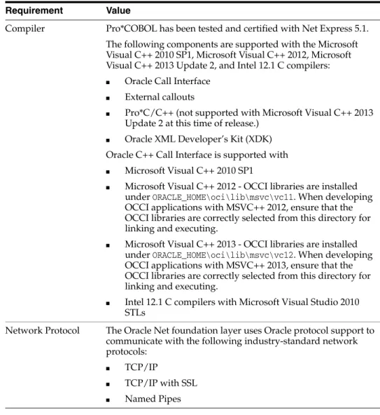 Table 3  (Cont.)  Windows 32-Bit Software Requirements Requirement Value