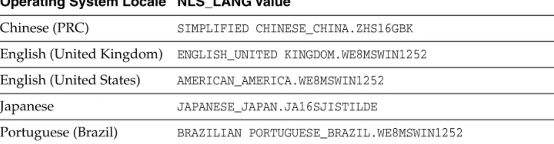 Table 3 NLS_LANG Parameter Values for Windows Locales Operating System Locale NLS_LANG Value