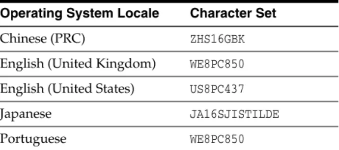 Table 5 lists the Oracle character sets that correspond to the MS-DOS mode for various operating system locales.