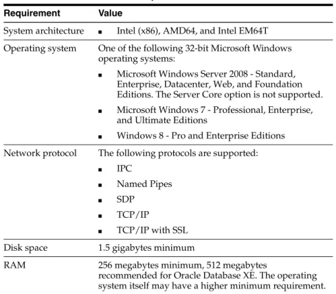 Table 1 Oracle Database XE Requirements for Microsoft Windows 32-bit Requirement Value