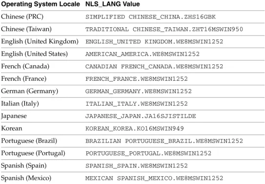 Table 3 lists the supported character sets in Oracle Database XE. The list is  ordered alphabetically in each language group.