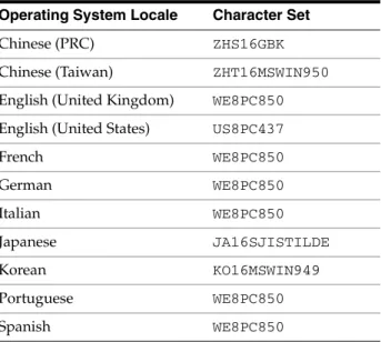 Table 4 lists the Oracle character sets that correspond to the MS-DOS mode for  various operating system locales.