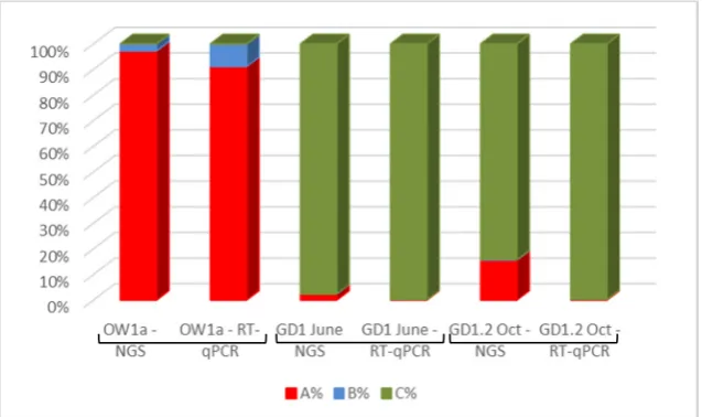 Figure 5. Comparison of ABC assay and NGS data for honey bees. Red = DWV variant A, blue = DWV variant B, and green = DVW variant C