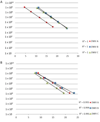 Figure 2. Ten-fold dilution series for cRNA (assays; the standard deviation bars are not shown for clarity.A) and plasmid DNA (B) using the RT-PCR and PCR  