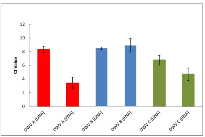 Figure 4. ABC assay. Red = DWV type A, blue = DWV type B, and green = DWV type C. Triangles bars represent the standard deviation from the mean represent DWV target only, and circles represent DWV samples containing multiple variants