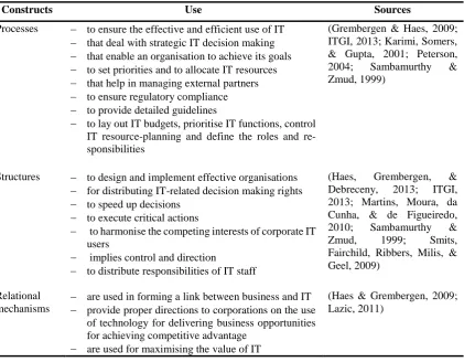 Table 2.1: ITG constructs 