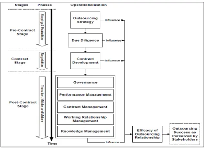 Figure 3.3: IT outsourcing relationships model (Alborz et al., 2003) 