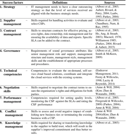 Table 3.2: Roles and responsibilities allocation factors in an IT outsourced environment 