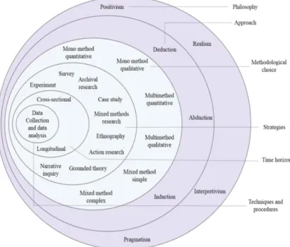 Figure 4.2: The research ‘onion’(Saunders et al., 2015). 
