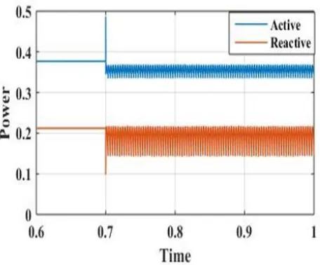 Fig.15 Active and Reactive power flow at Bus  