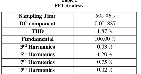 Table I  FFT Analysis 