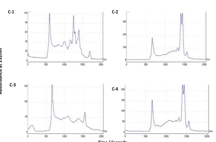 Figure 4-2: Gel filtration chromatography of intact GAG, digested GAG with HEP lyase and commercial HS