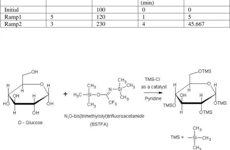 Table 2-2: GCMS conditions setting.  