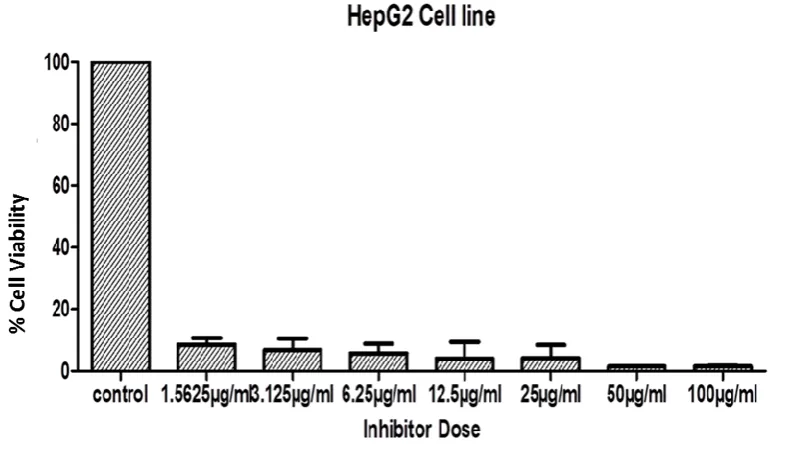 Figure 3-3: Cytotoxic activity of whelk GAG extracts on HepG2 cell line. 