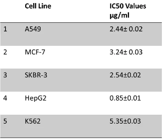 Table 3-1: IC50 Values represented in (µg/ml) of different cancer cell lines over 5 day’s incubation with crude whelk GAGs