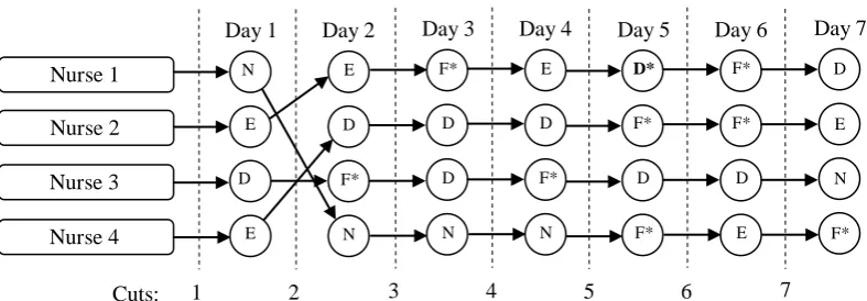 Figure 2:  Example of a multipartite graph for 4 nurses and 7-days scheduling period, showing a duty roster with a cut before day 2 and possible recombinations (dashed lines) of partial rosters