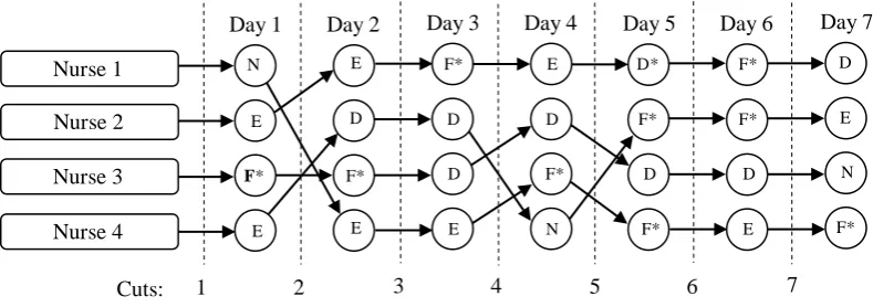 Figure 4. Example of reassignment in the shift redistribution procedure (SRP). New possibilities of shift association on day 4 are represented by dashed arrows