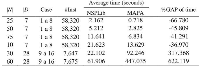 Table 3: Computation time consumed by MAPA and computational time reported in NSPLib. Average time (seconds)  