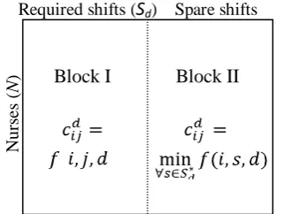 Figure 1 : The cost matrix structure for the assignment of shifts to nurses, Block I ensures the cover requirement and Block II contains the spare shifts needed to form a square cost matrix