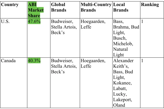 Figure 3 utilizes only brands that are available on AB-InBev’s website 