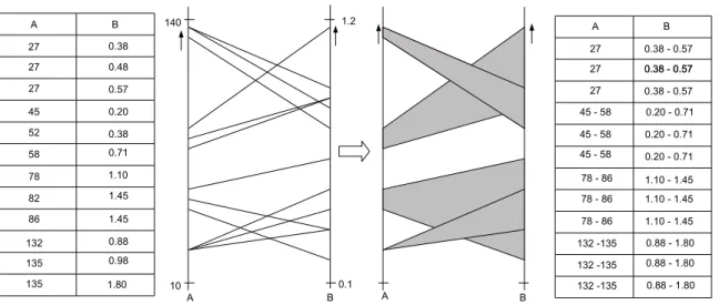 Figure 2: De-identification of lines in parallel coordinates by clustering. The left view shows visualization of the corresponding raw data