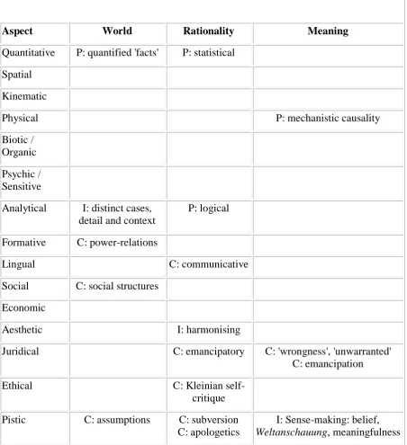 Figure 4 Ground Ideas of Three Approaches to IS Research (Basden, 2011) 