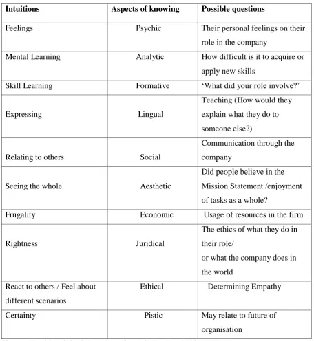 Figure 5 Intuition Criteria based on Figure 3 (Basden, 2008) 
