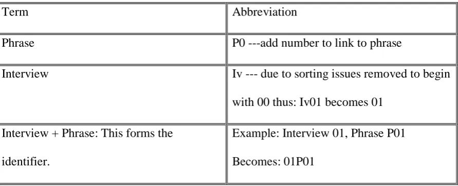Figure 10: Abbreviations used in Analysis Data Sorting 