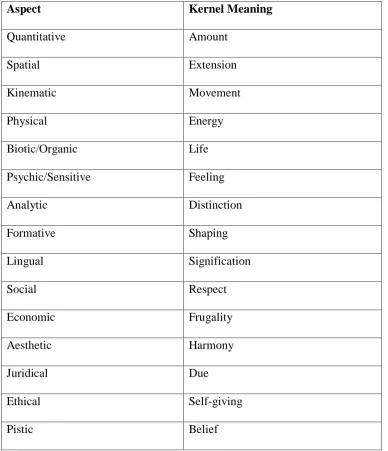Figure 1: Aspects of knowing and their Kernel Meanings (Basden, 2008) 