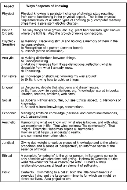 Figure 3: Aspects of Knowing (Basden, 2008) 