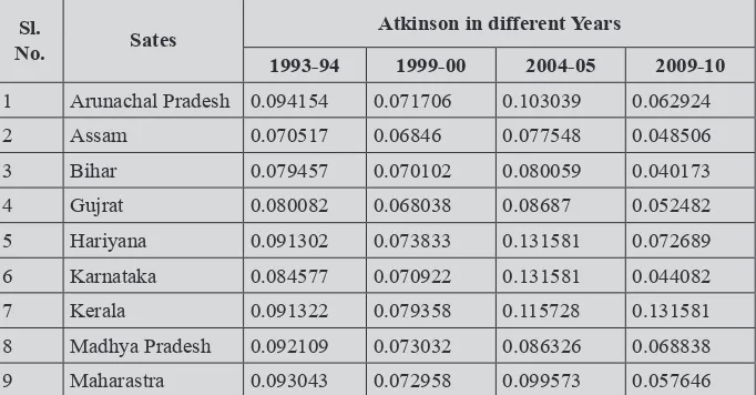 Table 6: Atkinson across States and years under study