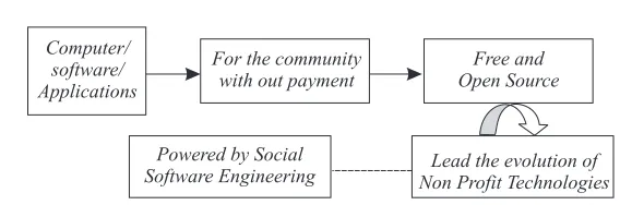 fig. 3: Depicted Non Profit Technologies and its need and background