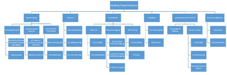 Figure ‎II.1. Taxonomy of Banking Trojans Features based on cyber kill chain. 