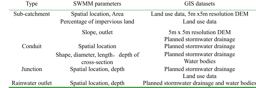 Table 1. The SWMM parameters extracted from GIS datasets 