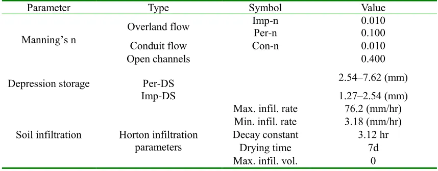 Table 2: Input Parameters for the SWMM model 