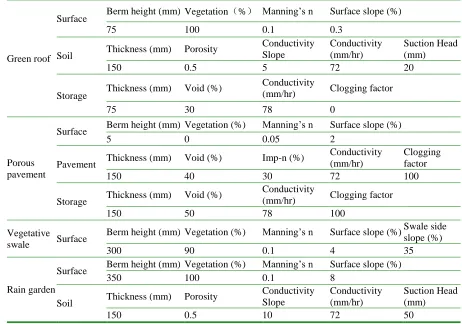 Table 4 Parameters used for LID controls in the SWMM model 